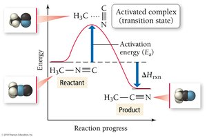 Energy profile for isomerization