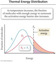 Thermal energy distribution and activation energy