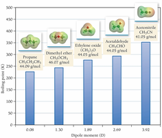 Boiling point increases with dipole moment for similar molecules