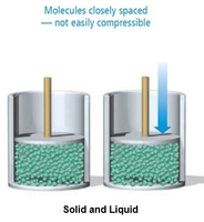 Solids and liquids are not easily compressible due to closely spaced molecules
