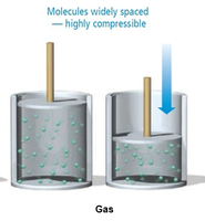 Gases are highly compressible due to widely spaced molecules
