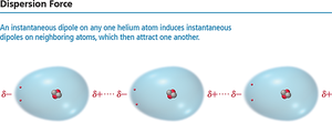 Dispersion force: instantaneous dipole induces dipoles in neighboring atoms
