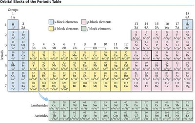 How to write electron configurations using the periodic table