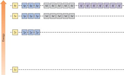 Energy level diagram for orbitals
