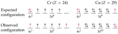 Periodic table showing predictable ion charges