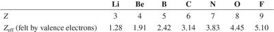 Table of Z and Zeff for elements