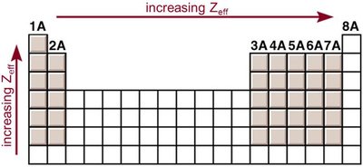 Periodic trend of Zeff