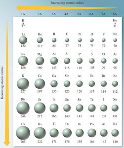 Radius change when forming cations