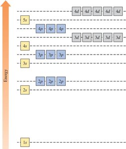 Energy level diagram showing more orbitals