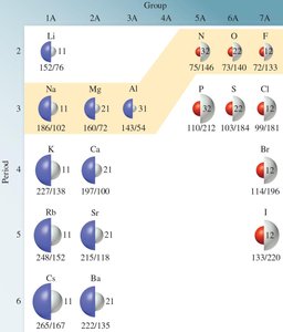 Isoelectronic ions with different radii