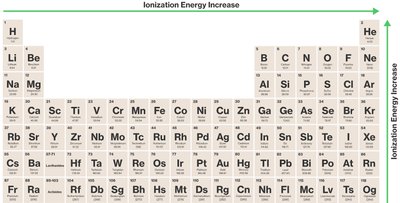 Ionization energy trend on periodic table