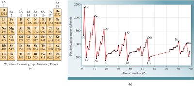 First ionization energy values for elements
