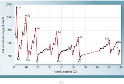 Graph of first ionization energy vs atomic number