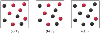 Equilibrium mixtures at different temperatures