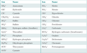 Table of common polyatomic ions