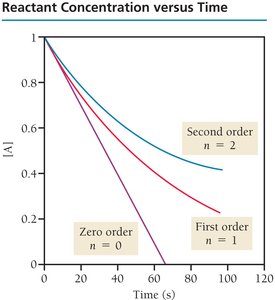 Reactant concentration versus time for different orders
