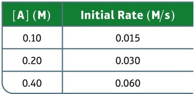 Table of initial rates for different concentrations