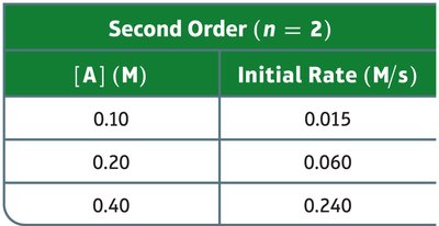 Table of second order reaction rates