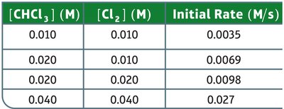 Table of initial rates for CHCl3 and Cl2