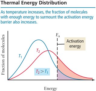 Thermal energy distribution