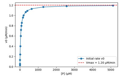 Michaelis-Menten kinetics: rate vs substrate concentration