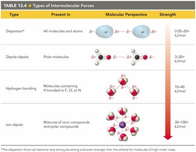 Types of Intermolecular Forces Table