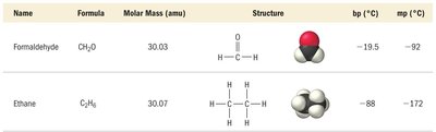 Formaldehyde vs Ethane Table