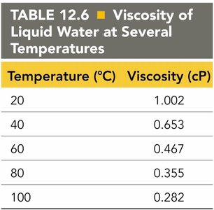 Viscosity of Water at Several Temperatures Table