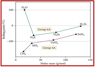 Boiling Point Trends for Hydrides of Groups 4A and 6A