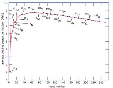 Binding energy per nucleon vs. mass number