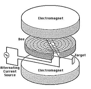 Diagram of a particle accelerator