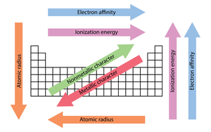 Periodic table showing trends in atomic radius, ionization energy, electron affinity, metallic and nonmetallic character