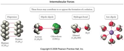 Types of intermolecular forces: dispersion, dipole-dipole, hydrogen bond, ion-dipole