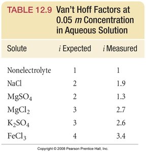 Table of van't Hoff factors for various solutes (duplicate for clarity)