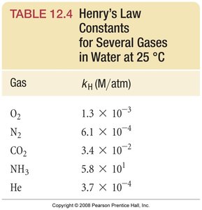 Table of Henry's Law constants for several gases in water