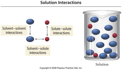 Diagram of solution interactions: solute-solute, solvent-solvent, solvent-solute