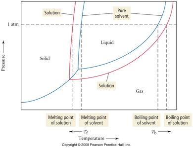 Phase diagram showing freezing point depression and boiling point elevation