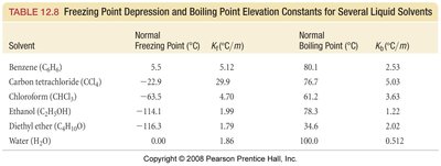 Table of Kf and Kb values for common solvents
