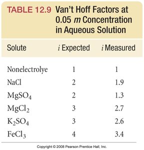 Table of van't Hoff factors for various solutes