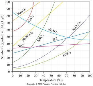Solubility curves for various salts in water