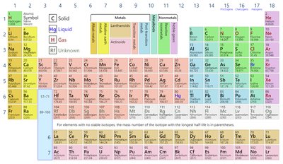 Periodic Table of the Elements