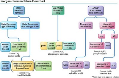 Inorganic nomenclature flowchart