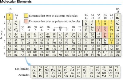 Molecular elements in the periodic table
