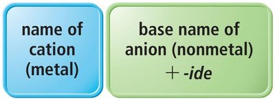 Type II ionic compound naming