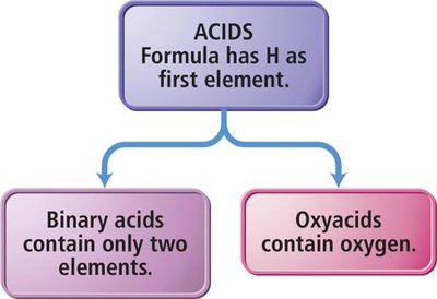 Naming binary acids