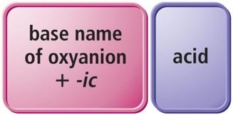 Naming oxyacids ending in -ate
