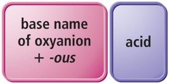 Naming oxyacids ending in -ite
