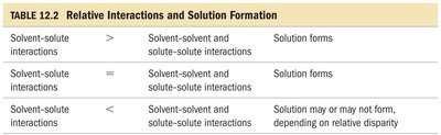 Relative interactions and solution formation