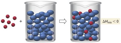 Exothermic mixing of solute and solvent