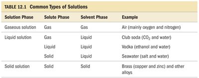 Table of common types of solutions